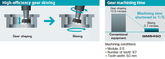 High-efficiency gear skiving, Gear machining time