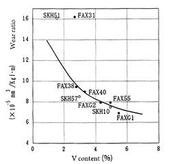 Outstanding wear resistance can be obtained by high alloyed