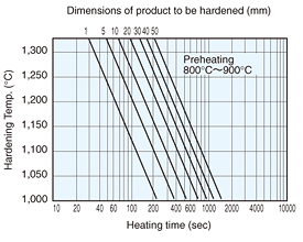 By Salt Bath Austenitizing Time (TH)