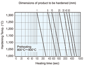 By Atmospheric Furnace Austenitizing Time (TH)