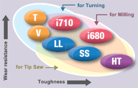 Cermet grade name, For Tipped Saw Blade