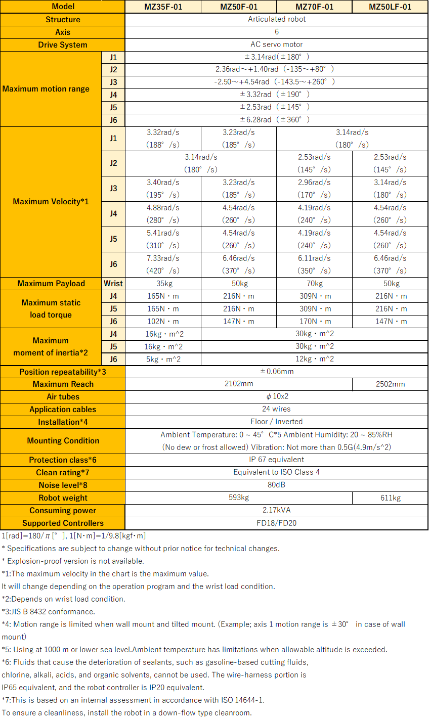 Basic specification of robot MZ35F/50F/70F