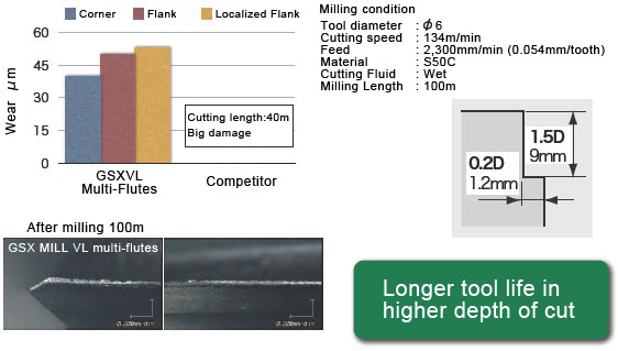 Longer tool life in higher depth of cut