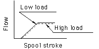 When supply flow is insufficient: