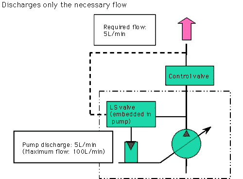 Load sensing control for reduced energy consumption in mother machine