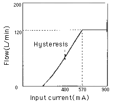 Typical example of control performance <br />
					    Static feature of PZ - 3B - 70 E3A