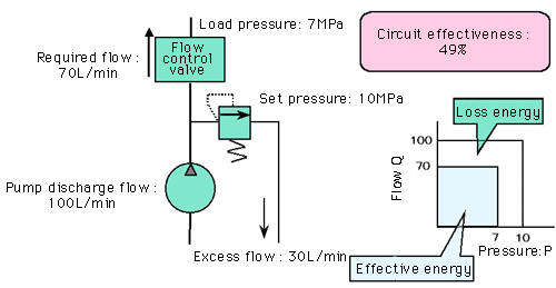 Load Sensing Control