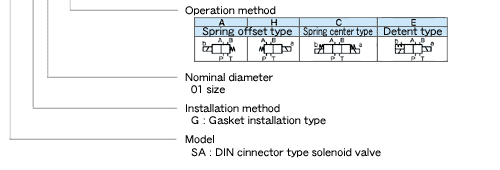 SA Series Wet Type Solenoid Operated Directional Control Valve (G01)