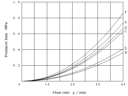 Pressure loss characteristics